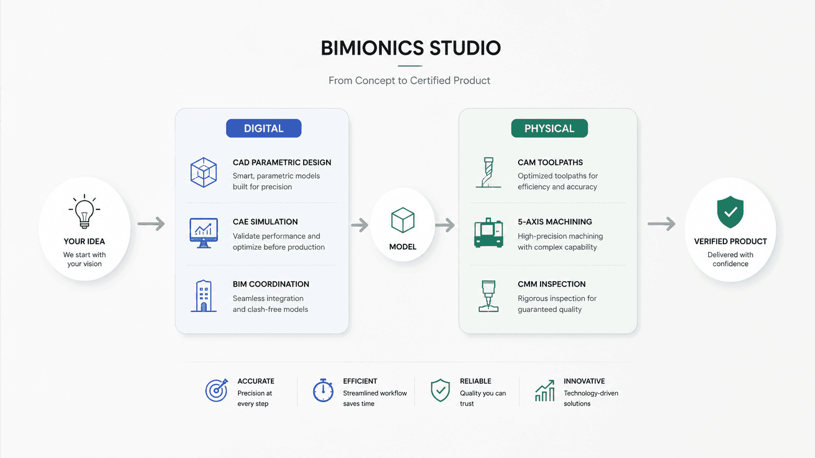 Bimionics studio structure connecting digital design and physical manufacturing